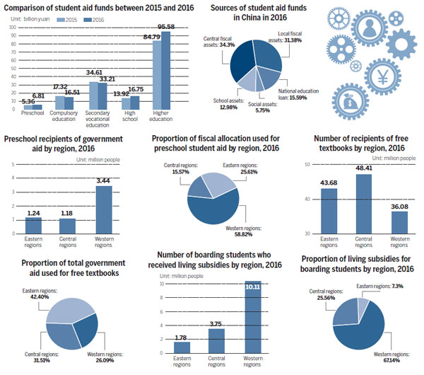 China Student Aid Development Report 2016