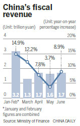 June fiscal revenue up sharply