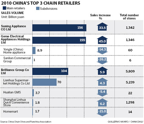 Tough going for foreign retailers