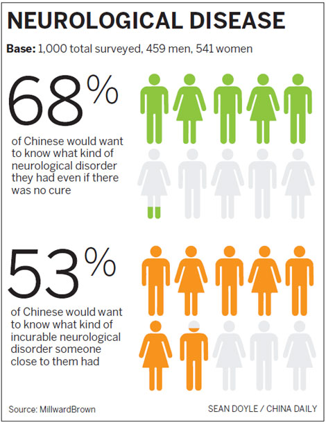Chinese, US attitudes on dementia vary