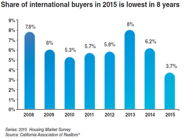 Chinese home-buying in California is off: Realtors