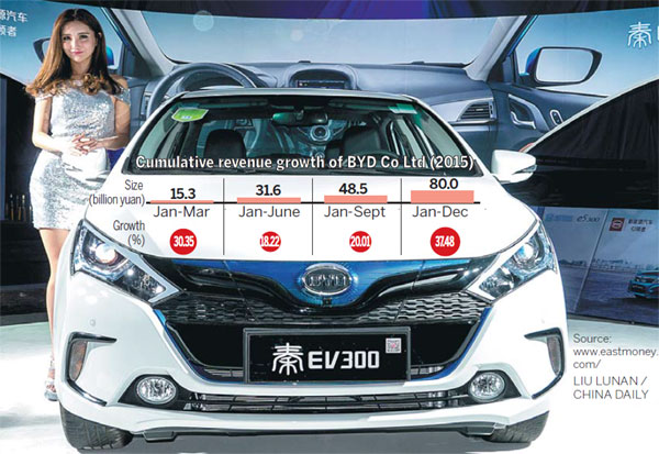 BYD uses new energy to approach Fortune 500