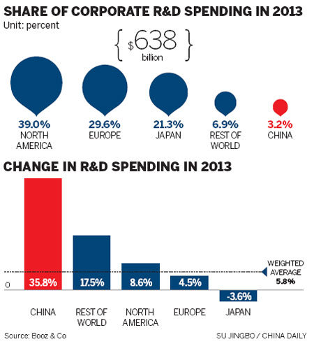 Despite R&D spending, China lags in innovation