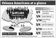 美国华人水平高工资低