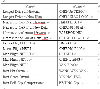 The Biggest Group of Golfers from China Tee off in Bali,Indonesia