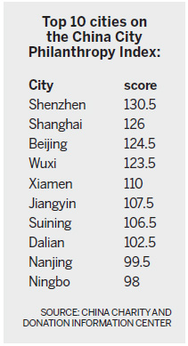 Shenzhen 'most charitable city'