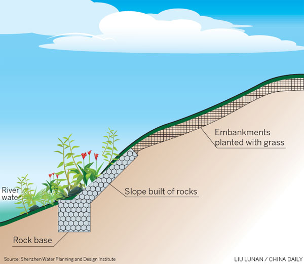 Saving urban water