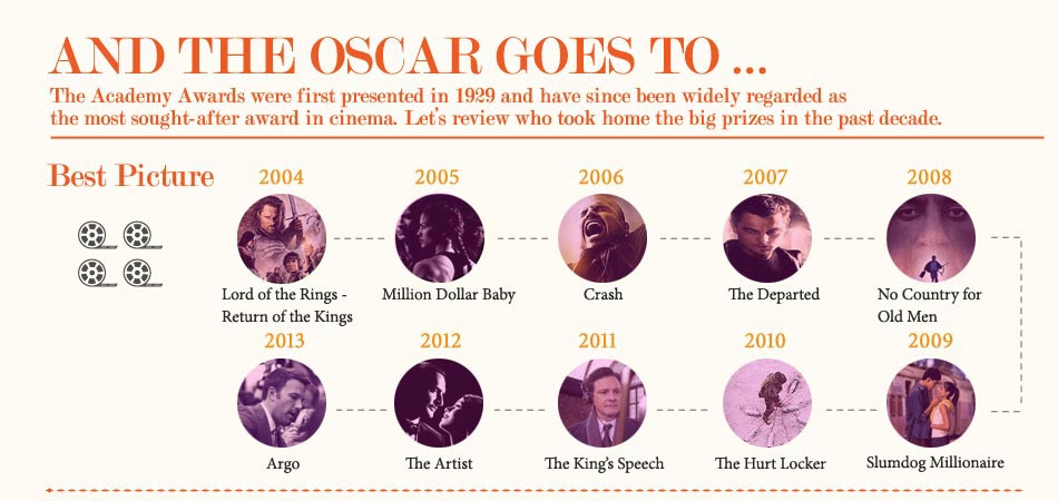 86th Academy Awards