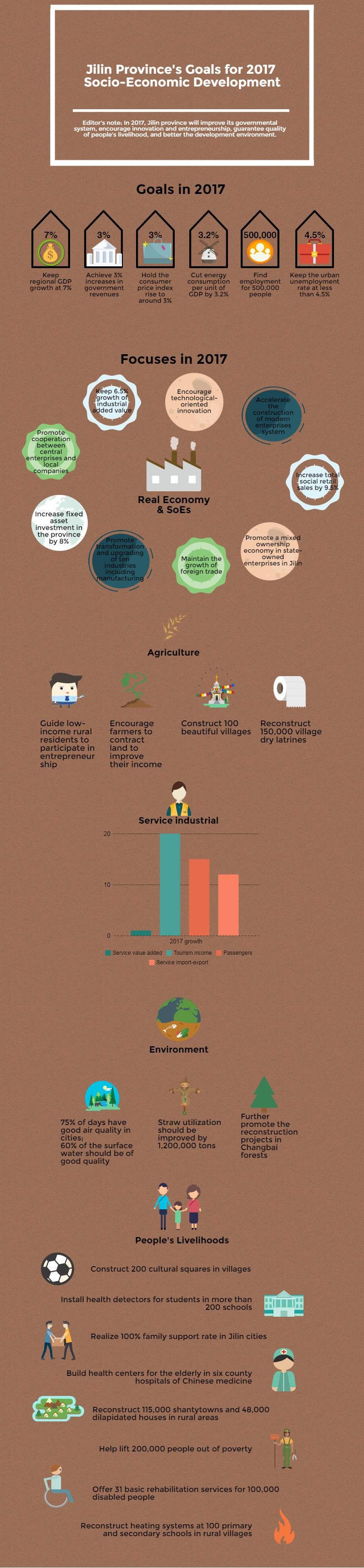 Jilin province's goals for 2017