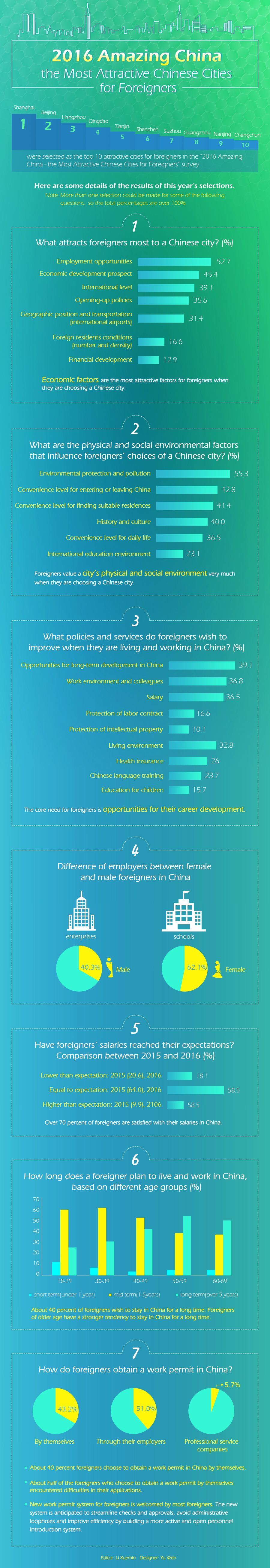 2016 Amazing China- the most attractive Chinese cities for foreigners