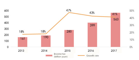 2018 Report on Competitiveness of Zhongguancun Listed Companies released