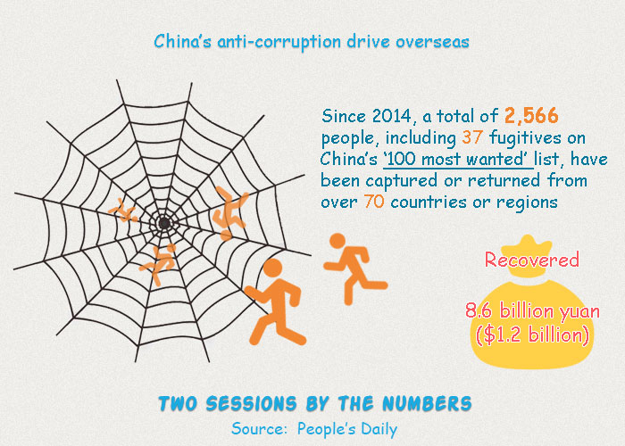 Two Sessions by the Numbers: China’s anti-corruption drive overseas