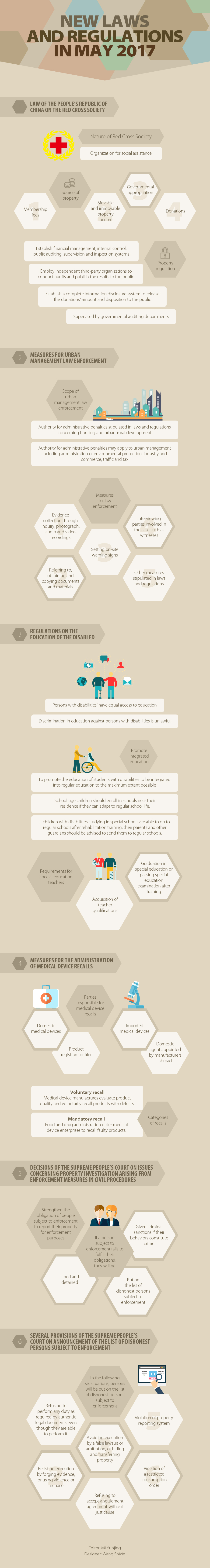 New Laws and Regulations in May 2017