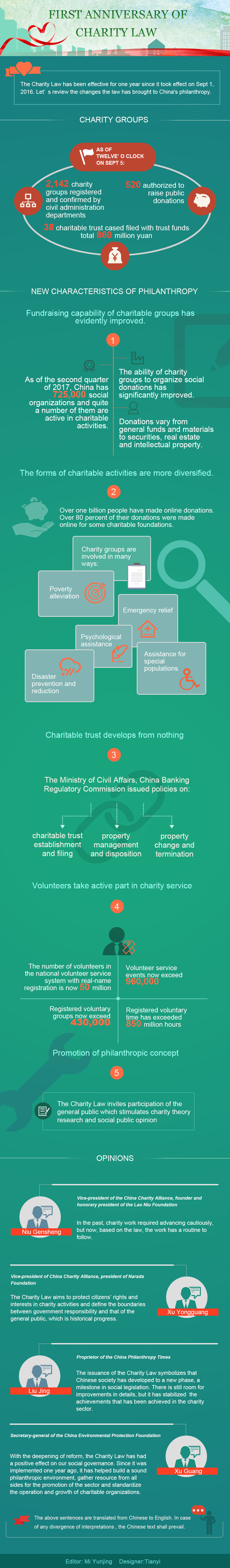First Anniversary of Charity Law