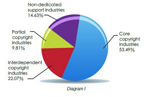 Latest publication of the report of “The economic contribution of copyright-based industries in China” (2007-2009)