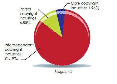 Latest publication of the report of “The economic contribution of copyright-based industries in China” (2007-2009)