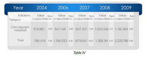 Latest publication of the report of “The economic contribution of copyright-based industries in China” (2007-2009)