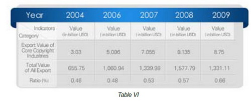 Latest publication of the report of “The economic contribution of copyright-based industries in China” (2007-2009)