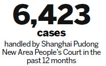 More court cases following free trade zone's expansion