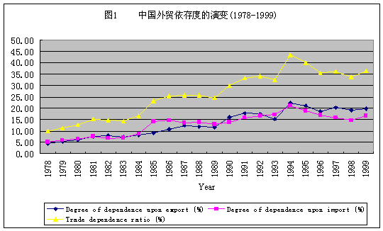 An Evaluation on China’s Trade Dependence Ratio