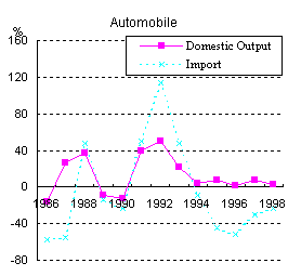 Forecasts of Automobile Demand in China in the Coming 10 Years