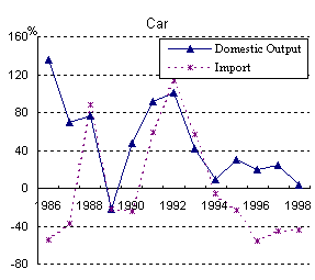 Forecasts of Automobile Demand in China in the Coming 10 Years