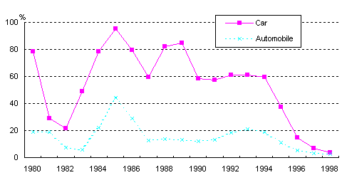 Forecasts of Automobile Demand in China in the Coming 10 Years