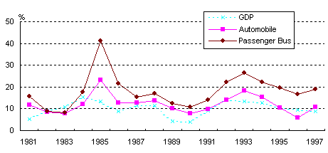 Forecasts of Automobile Demand in China in the Coming 10 Years