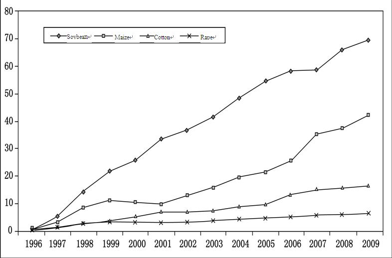 Be Cautious about GMF Crop Commercialization