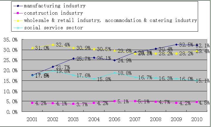 Employment and Social Security Issues Facing Small and Medium-sized Enterprises: Countermeasures under New Circumstances*