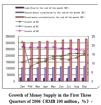 Dynamic Data on China's Macro Economyfor the First Three Quarters of 2006