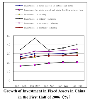 Dynamic Data on China's Macro Economy for the First Half of 2006