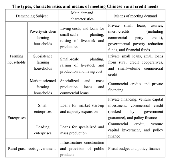 Suggestions on Financial System Reform in China’s Rural Areas