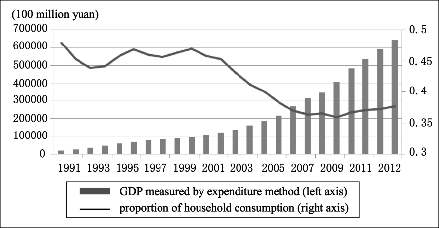 Transitional Changes and Rebalance of China’s Economy