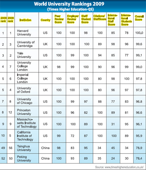 College Ranking 110