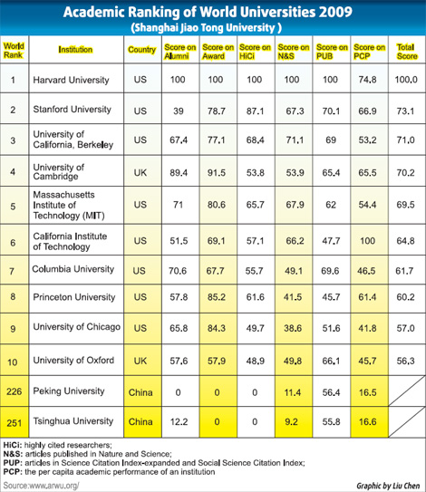 How accurate are college rankings?