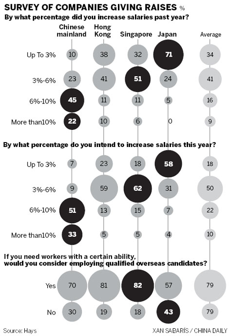 Overseas talent losing pay edge