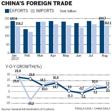 Exports expand in Aug amid signs of recovery