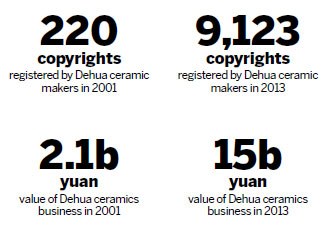 Copyright vital for growth of Dehua's ceramic industry