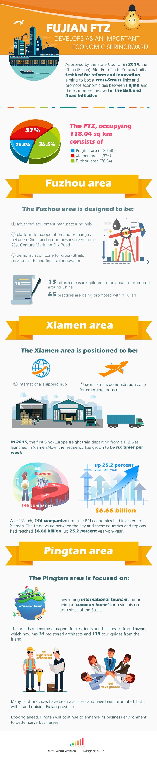 Inforgraphic: Fujian FTZ develops as an important economic springboard