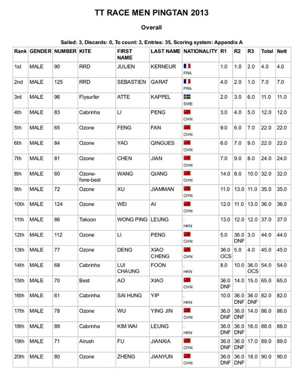 Day of racing, awards at the Pingtan World Cup