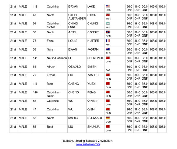 Day of racing, awards at the Pingtan World Cup