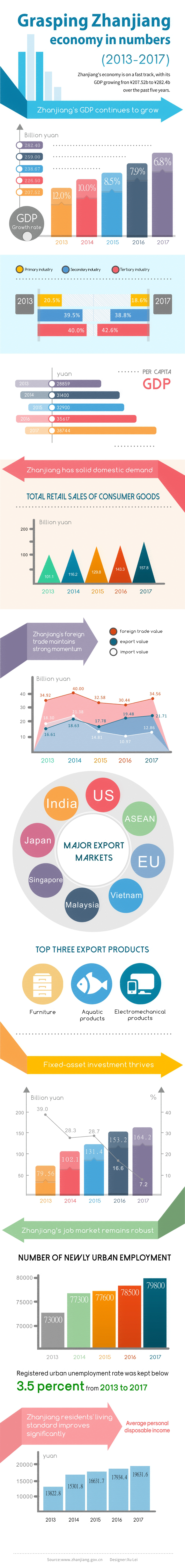 Grasping Zhanjiang economy in numbers