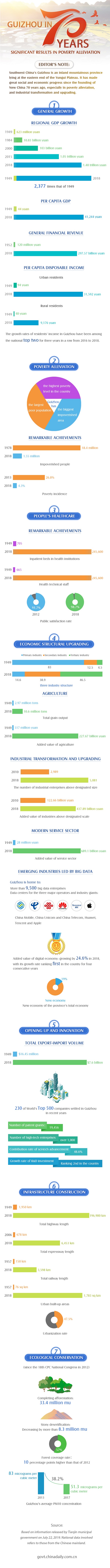 Guizhou in 70 years: Significant results in poverty alleviation