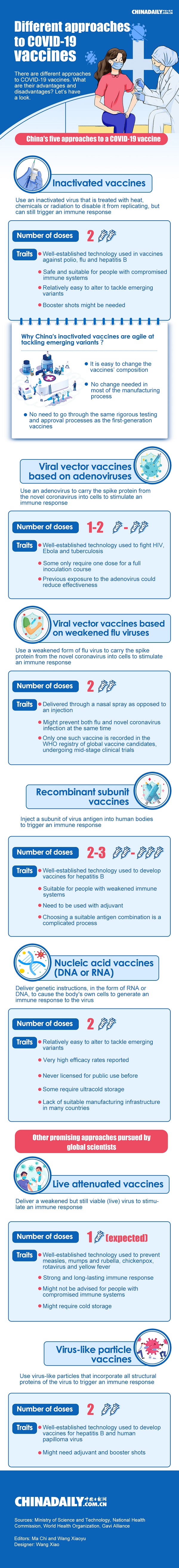 Different approaches to COVID-19 vaccines