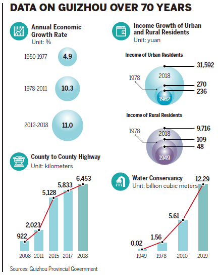 Tech focus helps Guizhou lead with high-quality growth