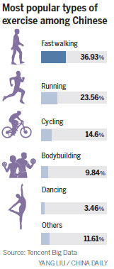 Fast walking tops popular exercise list