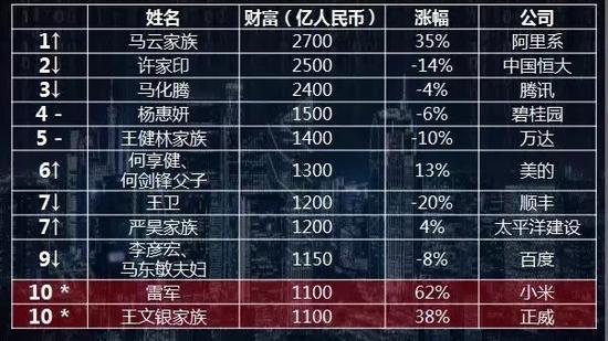 13 Guizhou businessmen listed in Hurun Report