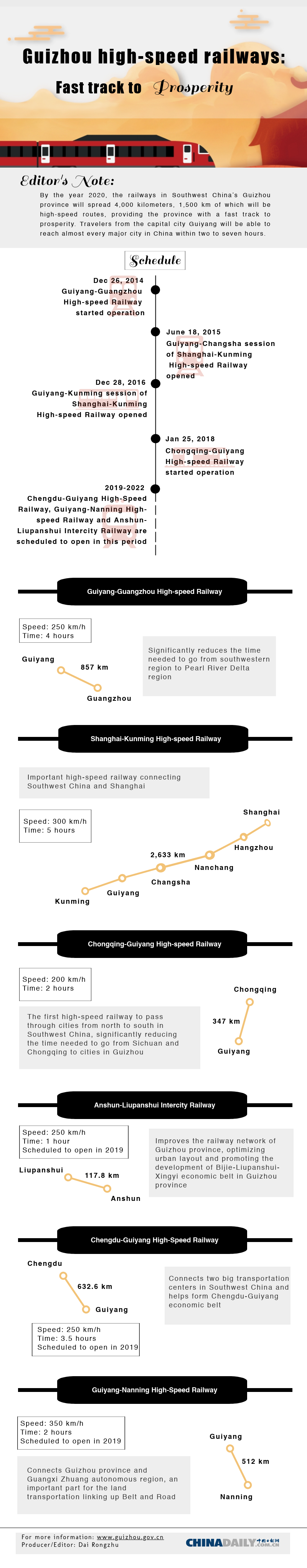 Guizhou high-speed railways: fast track to prosperity