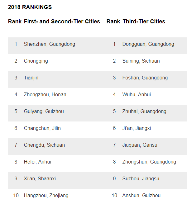 Two Guizhou cities make national top 10 economies